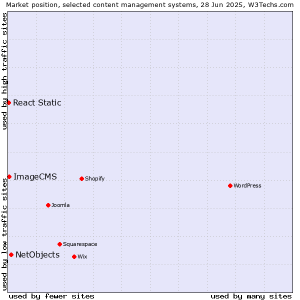 Market position of NetObjects vs. ImageCMS vs. React Static