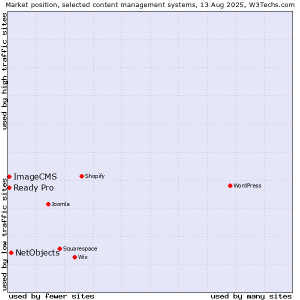 Market position of NetObjects vs. Ready Pro vs. ImageCMS
