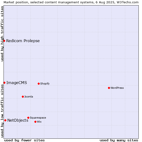 Market position of NetObjects vs. ImageCMS vs. Redicom Prolepse