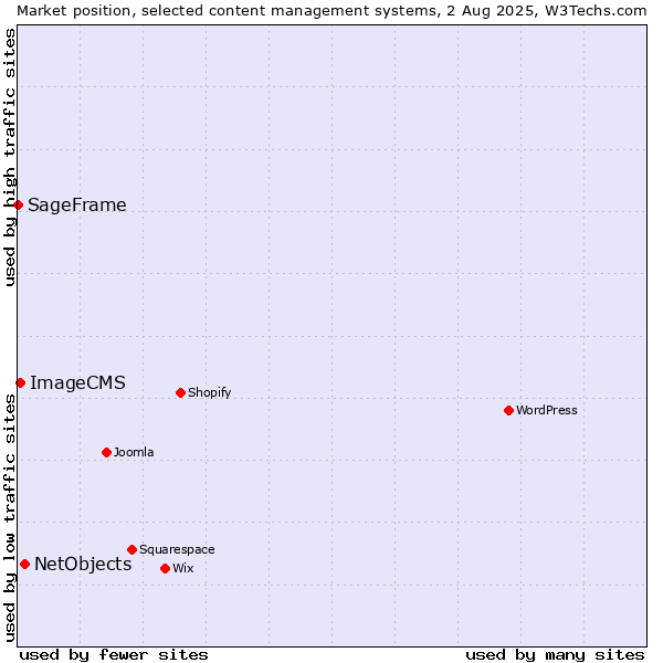 Market position of NetObjects vs. ImageCMS vs. SageFrame