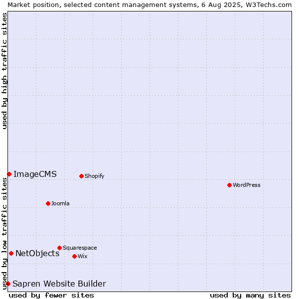 Market position of NetObjects vs. ImageCMS vs. Sapren Website Builder