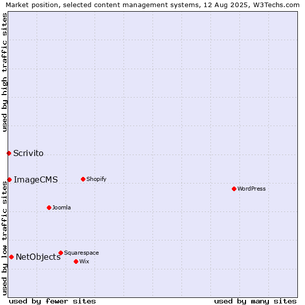 Market position of NetObjects vs. ImageCMS vs. Scrivito