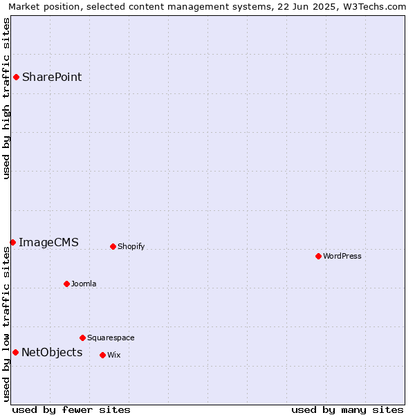 Market position of SharePoint vs. NetObjects vs. ImageCMS