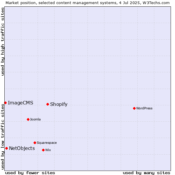 Market position of Shopify vs. NetObjects vs. ImageCMS