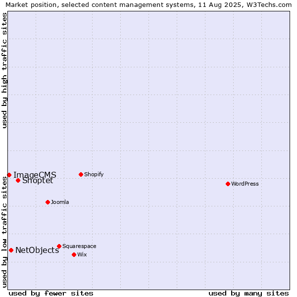 Market position of Shoptet vs. NetObjects vs. ImageCMS