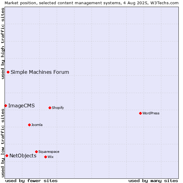 Market position of Simple Machines Forum vs. NetObjects vs. ImageCMS