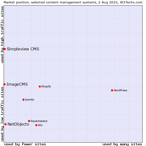 Market position of NetObjects vs. Simpleview CMS vs. ImageCMS