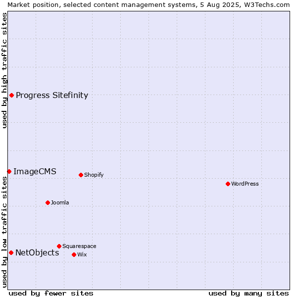 Market position of Progress Sitefinity vs. NetObjects vs. ImageCMS