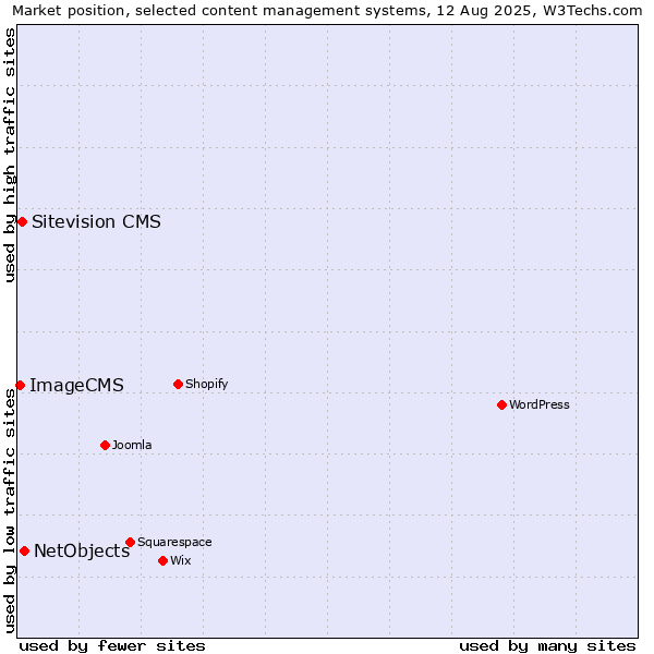 Market position of NetObjects vs. Sitevision CMS vs. ImageCMS