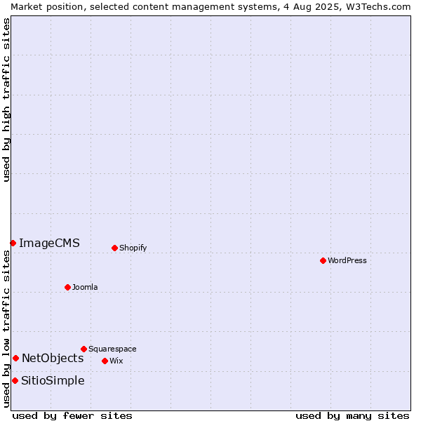 Market position of NetObjects vs. SitioSimple vs. ImageCMS