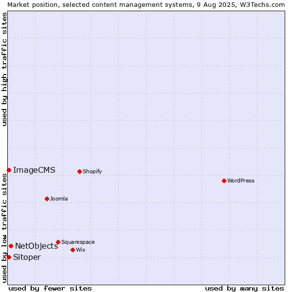 Market position of NetObjects vs. Sitoper vs. ImageCMS