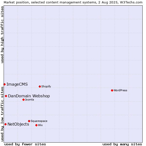 Market position of DanDomain Webshop vs. NetObjects vs. ImageCMS