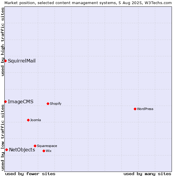 Market position of NetObjects vs. SquirrelMail vs. ImageCMS