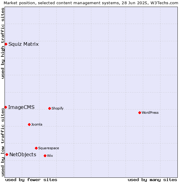 Market position of NetObjects vs. Squiz Matrix vs. ImageCMS