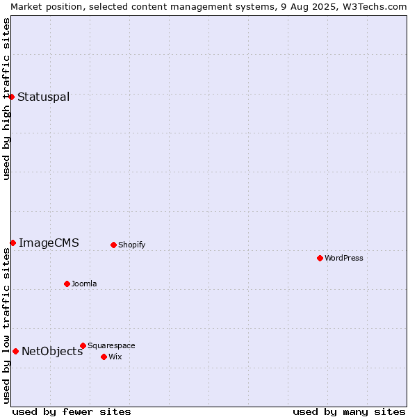 Market position of NetObjects vs. ImageCMS vs. Statuspal