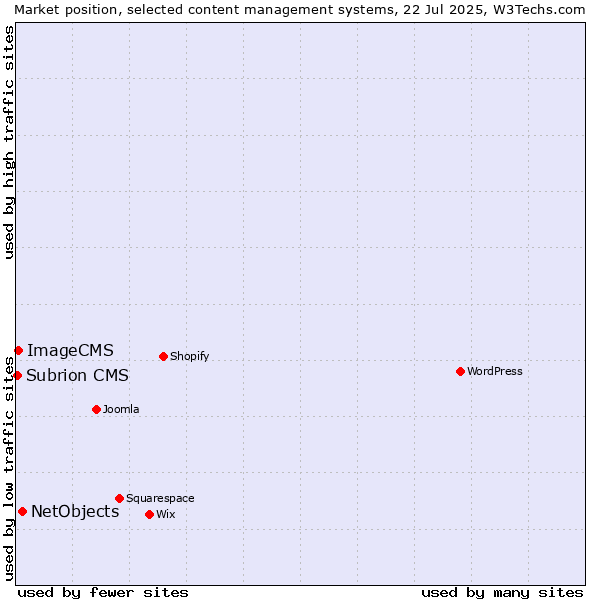 Market position of NetObjects vs. ImageCMS vs. Subrion CMS