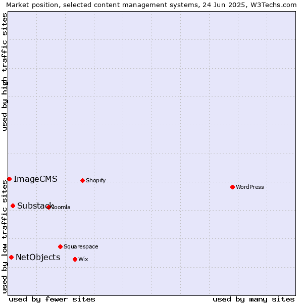 Market position of Substack vs. NetObjects vs. ImageCMS
