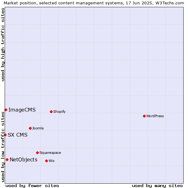 Market position of NetObjects vs. ImageCMS vs. SX CMS