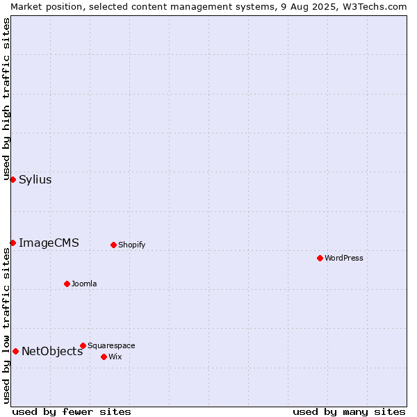 Market position of NetObjects vs. ImageCMS vs. Sylius