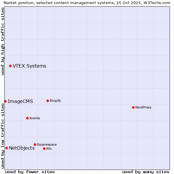 Market position of VTEX Systems vs. NetObjects vs. ImageCMS