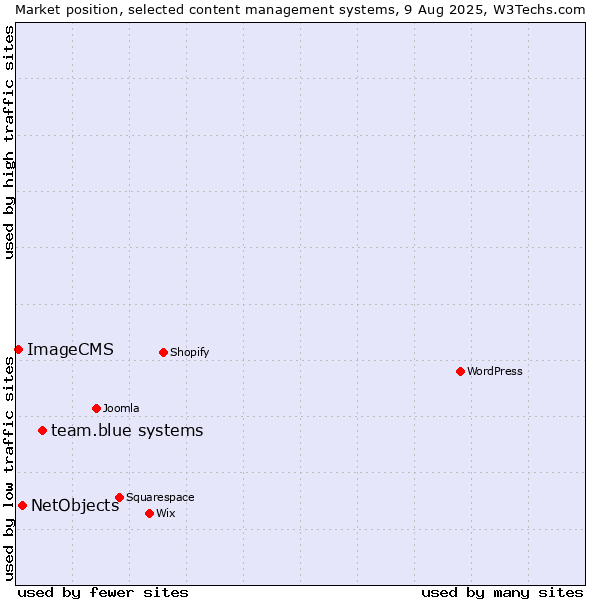 Market position of team.blue systems vs. NetObjects vs. ImageCMS