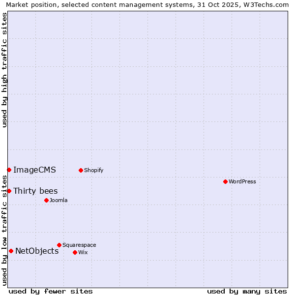 Market position of NetObjects vs. Thirty bees vs. ImageCMS
