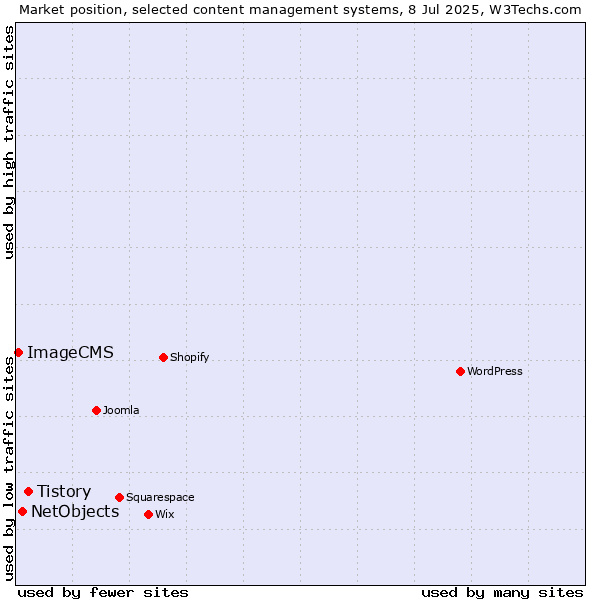 Market position of Tistory vs. NetObjects vs. ImageCMS