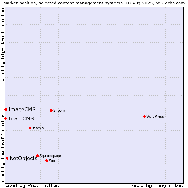 Market position of NetObjects vs. ImageCMS vs. Titan CMS