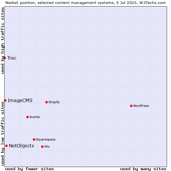 Market position of NetObjects vs. ImageCMS vs. Trac