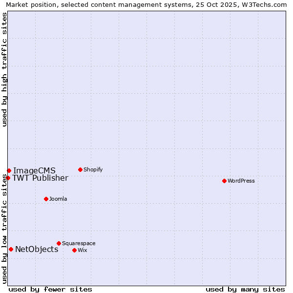 Market position of NetObjects vs. ImageCMS vs. TWT Publisher