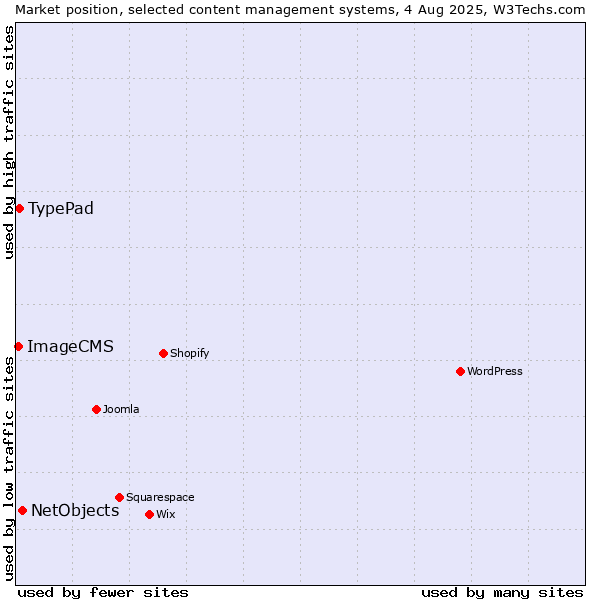 Market position of NetObjects vs. TypePad vs. ImageCMS