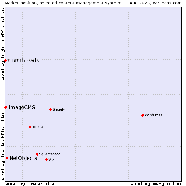 Market position of NetObjects vs. ImageCMS vs. UBB.threads