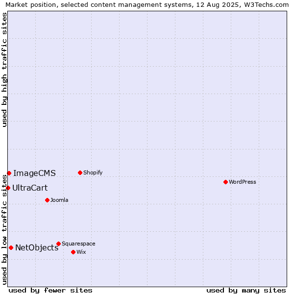 Market position of NetObjects vs. ImageCMS vs. UltraCart