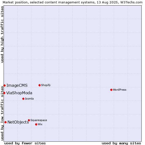 Market position of NetObjects vs. ImageCMS vs. ViaShopModa