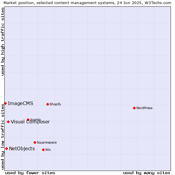 Market position of Visual Composer vs. NetObjects vs. ImageCMS