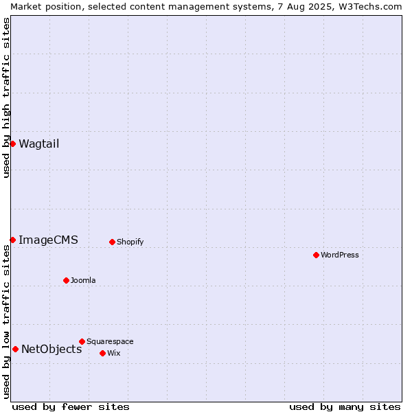 Market position of NetObjects vs. Wagtail vs. ImageCMS