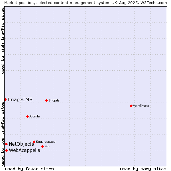 Market position of WebAcappella vs. NetObjects vs. ImageCMS