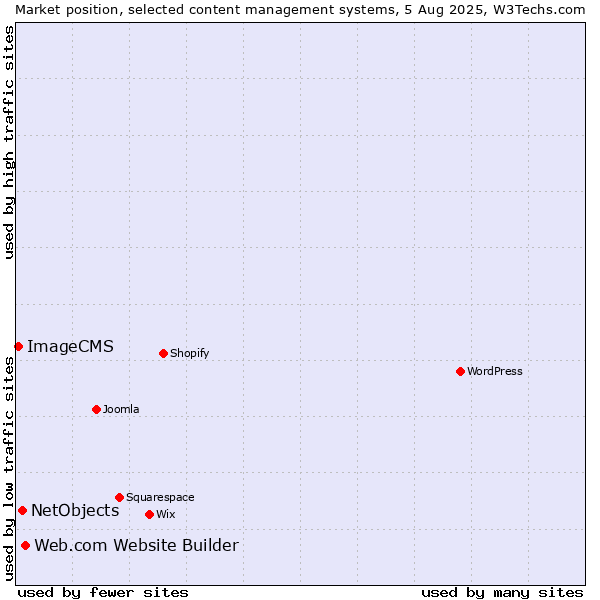 Market position of Web.com Website Builder vs. NetObjects vs. ImageCMS