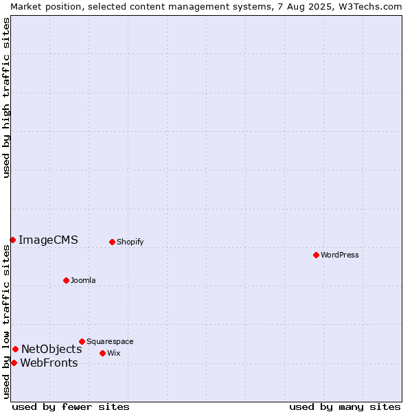 Market position of NetObjects vs. WebFronts vs. ImageCMS