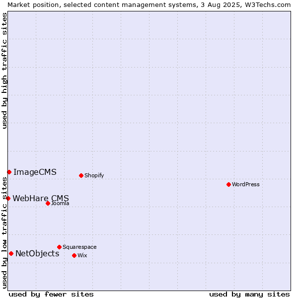Market position of NetObjects vs. ImageCMS vs. WebHare CMS