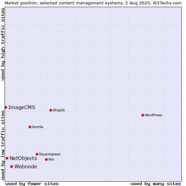 Market position of Webnode vs. NetObjects vs. ImageCMS