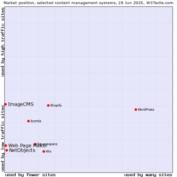 Market position of NetObjects vs. Web Page Maker vs. ImageCMS
