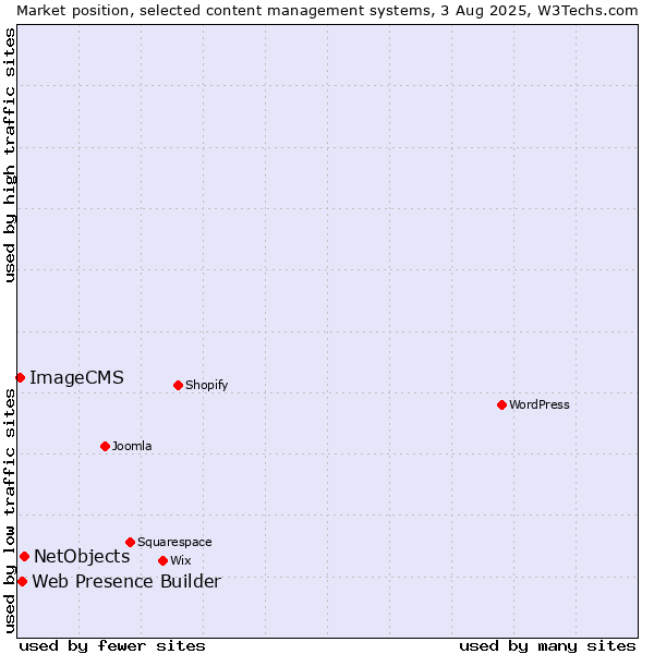 Market position of NetObjects vs. Web Presence Builder vs. ImageCMS