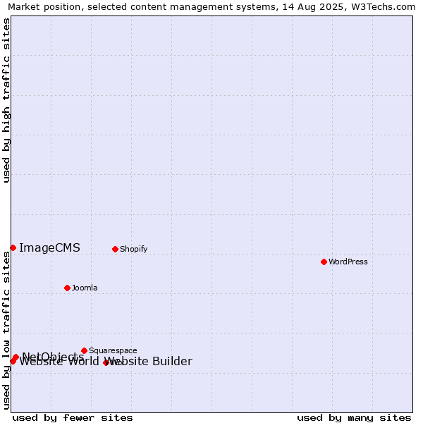 Market position of NetObjects vs. Website World Website Builder vs. ImageCMS