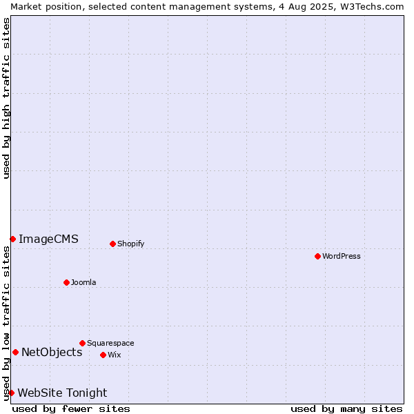 Market position of NetObjects vs. ImageCMS vs. WebSite Tonight