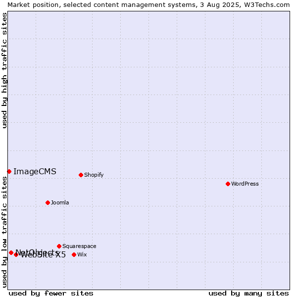 Market position of WebSite X5 vs. NetObjects vs. ImageCMS