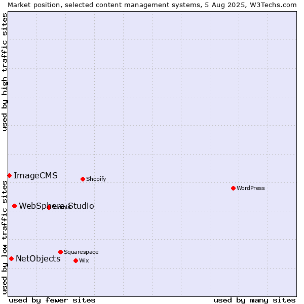 Market position of WebSphere Studio vs. NetObjects vs. ImageCMS