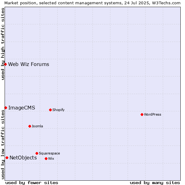 Market position of NetObjects vs. ImageCMS vs. Web Wiz Forums