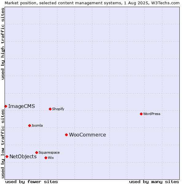Market position of WooCommerce vs. NetObjects vs. ImageCMS