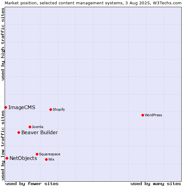 Market position of Beaver Builder vs. NetObjects vs. ImageCMS